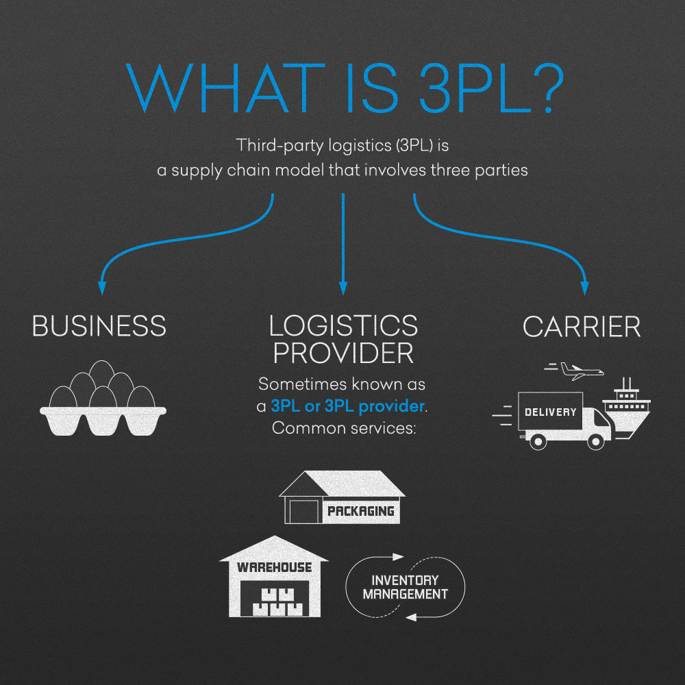 3PL Vs. 4PL Logistics: Definition And Comparison - Warehouse Anywhere